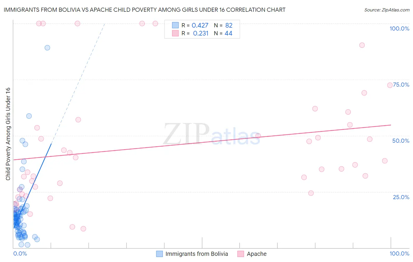 Immigrants from Bolivia vs Apache Child Poverty Among Girls Under 16