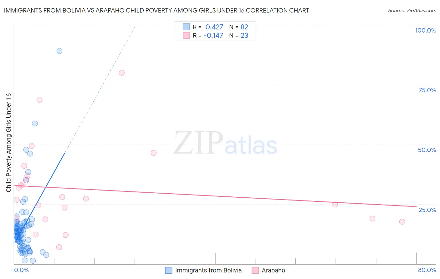 Immigrants from Bolivia vs Arapaho Child Poverty Among Girls Under 16