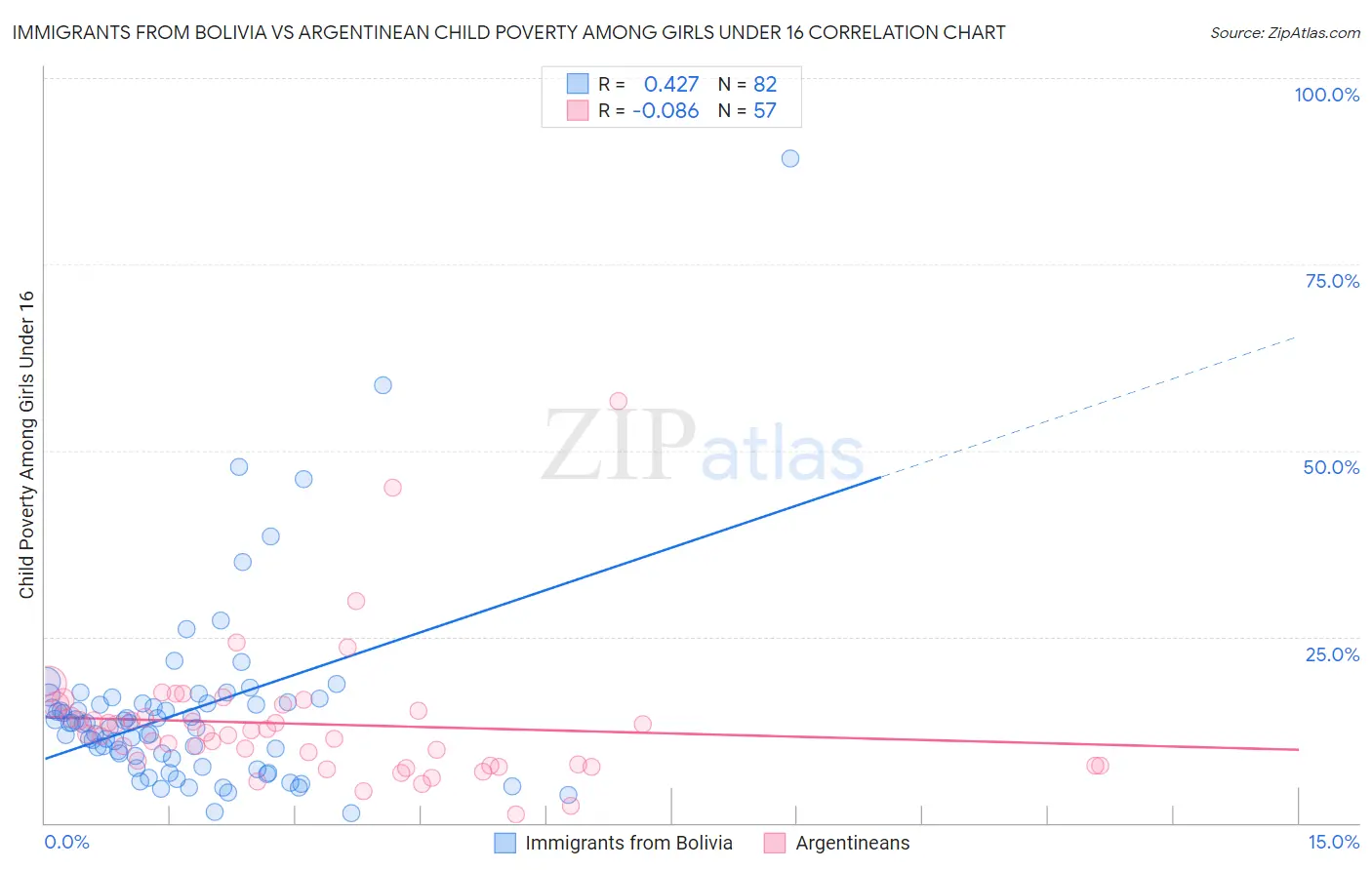 Immigrants from Bolivia vs Argentinean Child Poverty Among Girls Under 16
