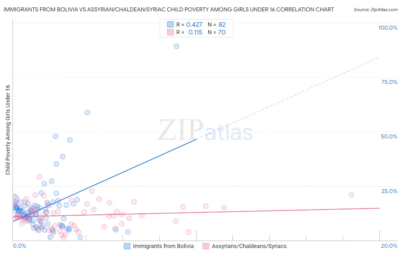 Immigrants from Bolivia vs Assyrian/Chaldean/Syriac Child Poverty Among Girls Under 16