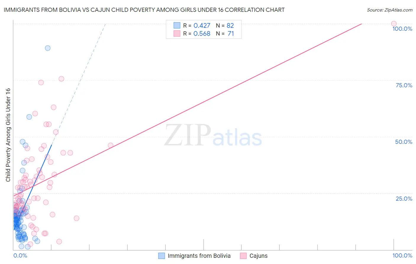 Immigrants from Bolivia vs Cajun Child Poverty Among Girls Under 16