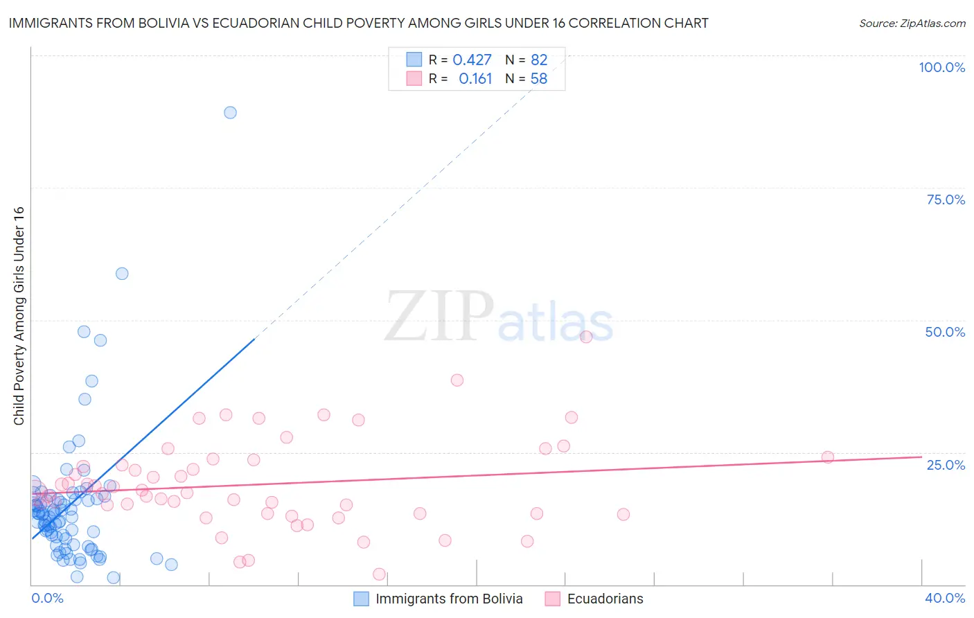 Immigrants from Bolivia vs Ecuadorian Child Poverty Among Girls Under 16