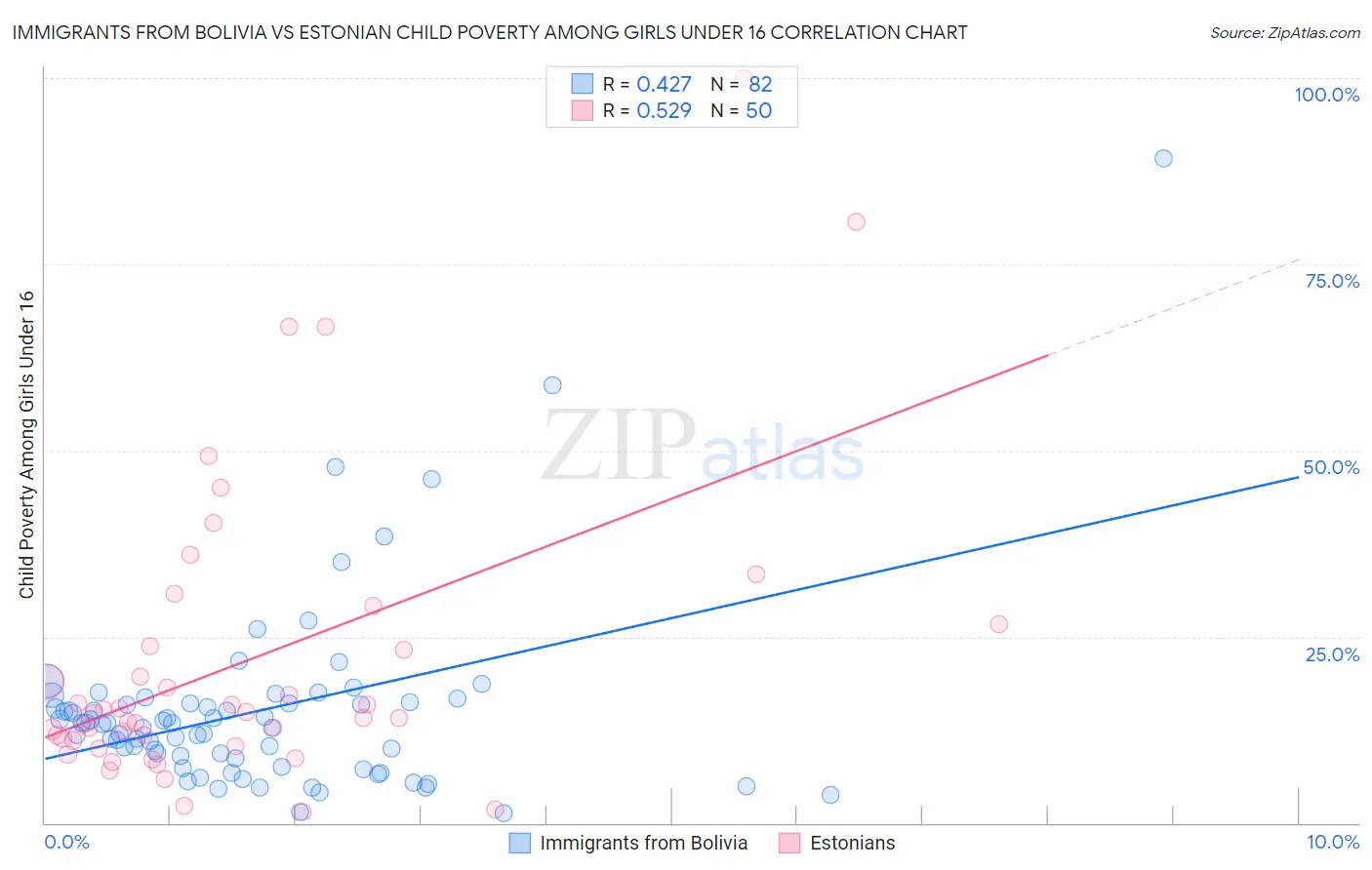 Immigrants from Bolivia vs Estonian Child Poverty Among Girls Under 16