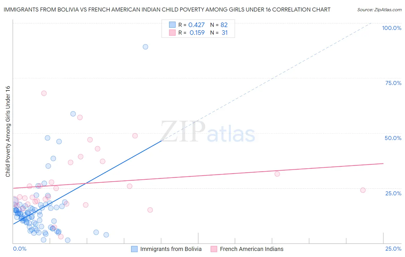 Immigrants from Bolivia vs French American Indian Child Poverty Among Girls Under 16