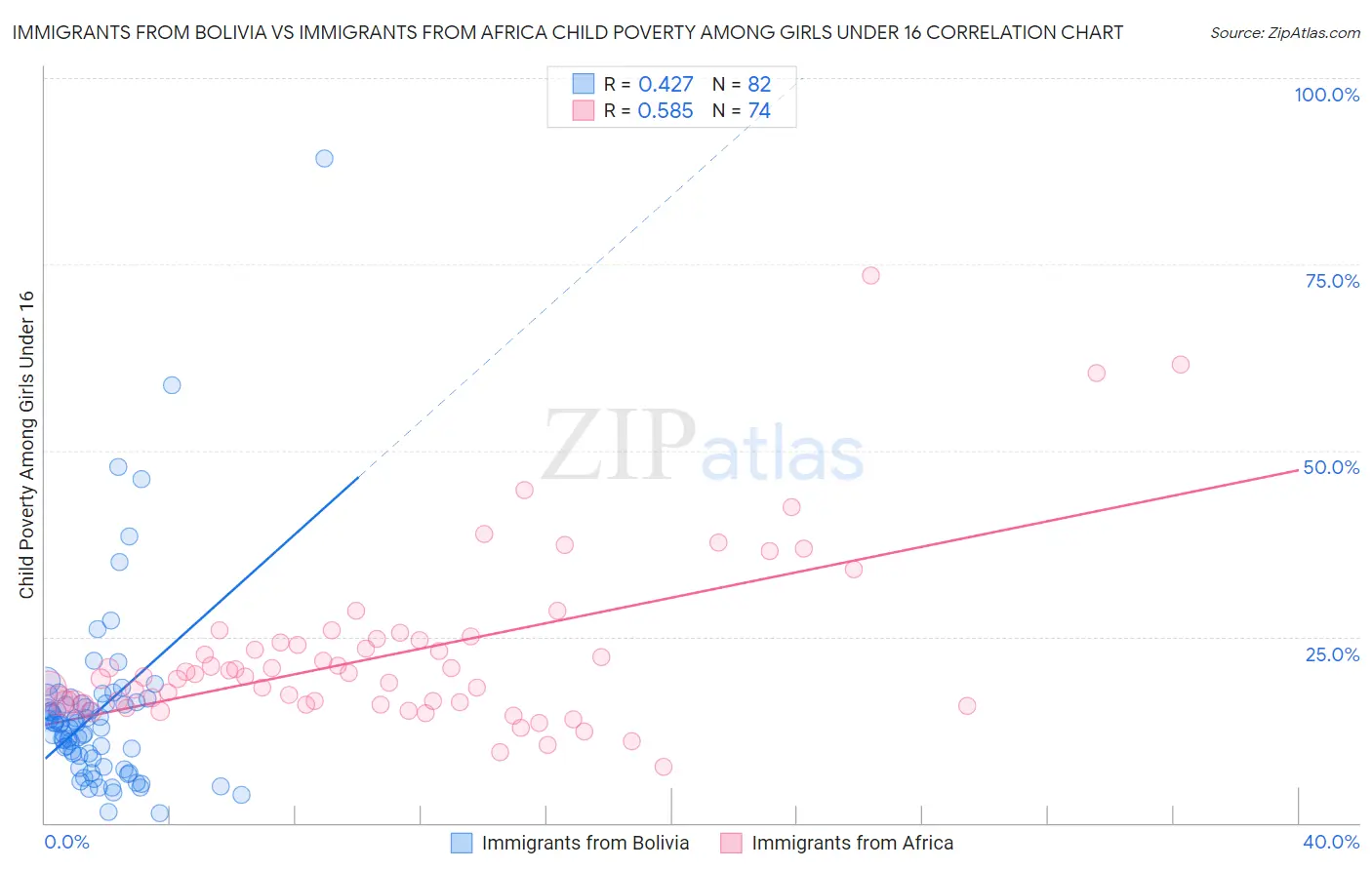 Immigrants from Bolivia vs Immigrants from Africa Child Poverty Among Girls Under 16