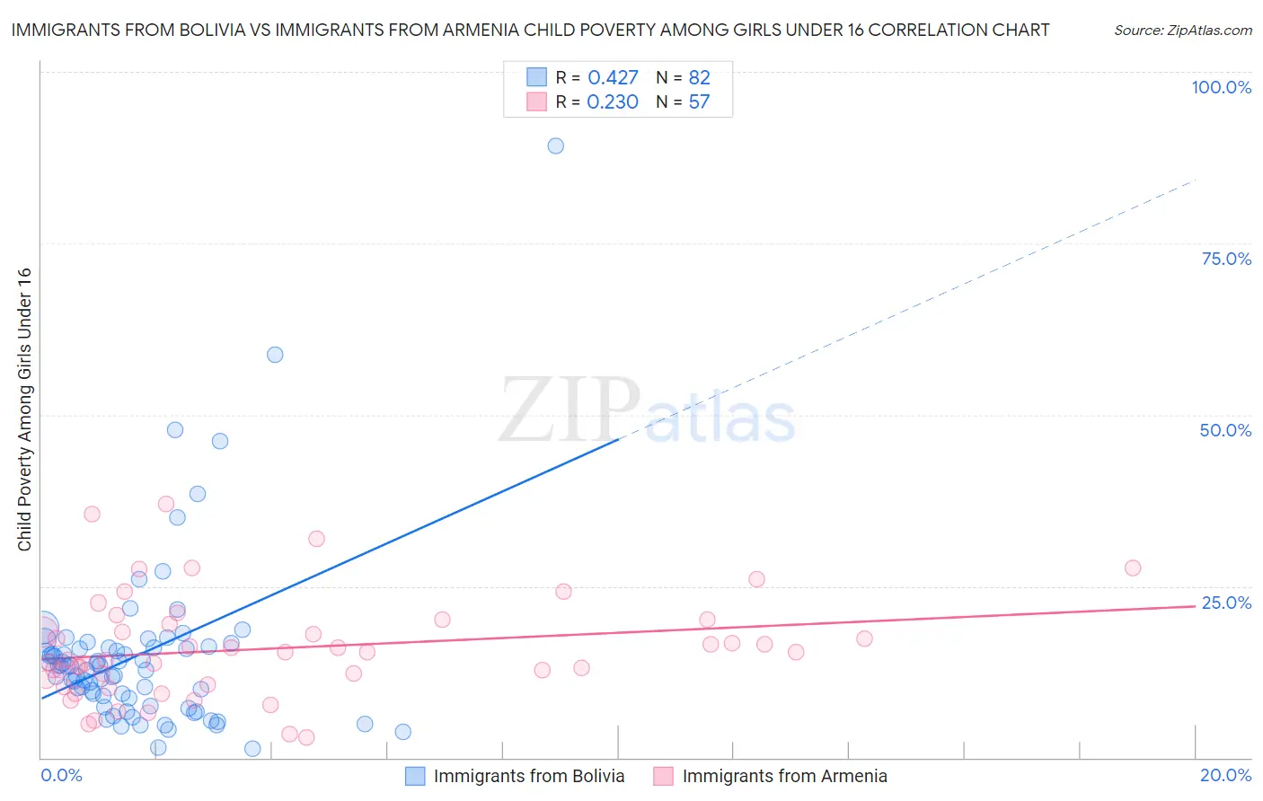 Immigrants from Bolivia vs Immigrants from Armenia Child Poverty Among Girls Under 16