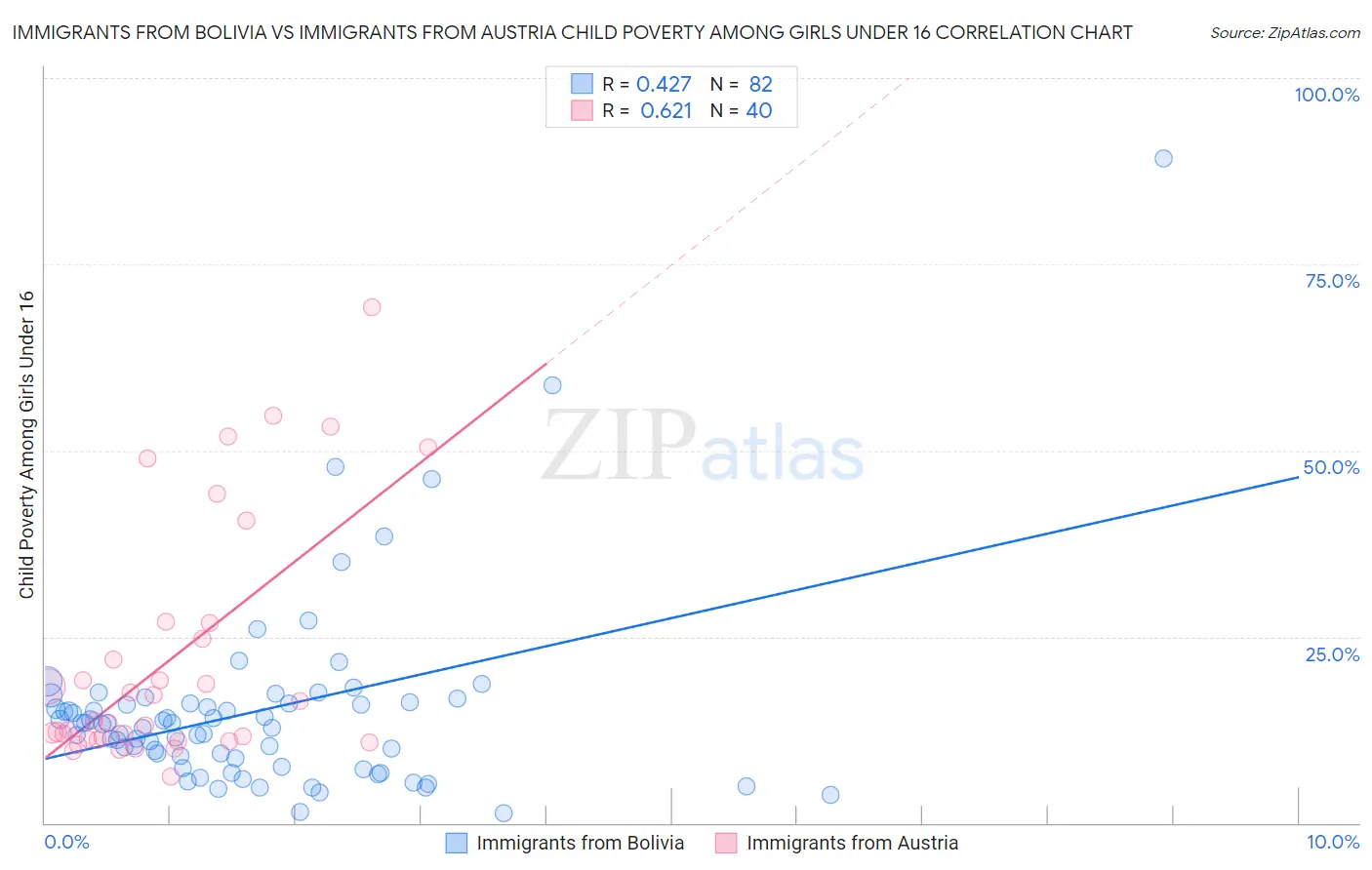 Immigrants from Bolivia vs Immigrants from Austria Child Poverty Among Girls Under 16