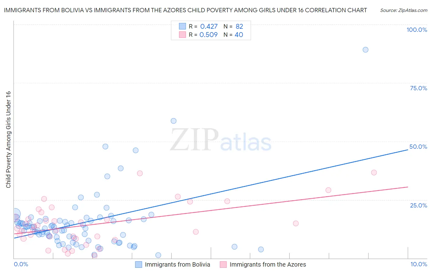 Immigrants from Bolivia vs Immigrants from the Azores Child Poverty Among Girls Under 16