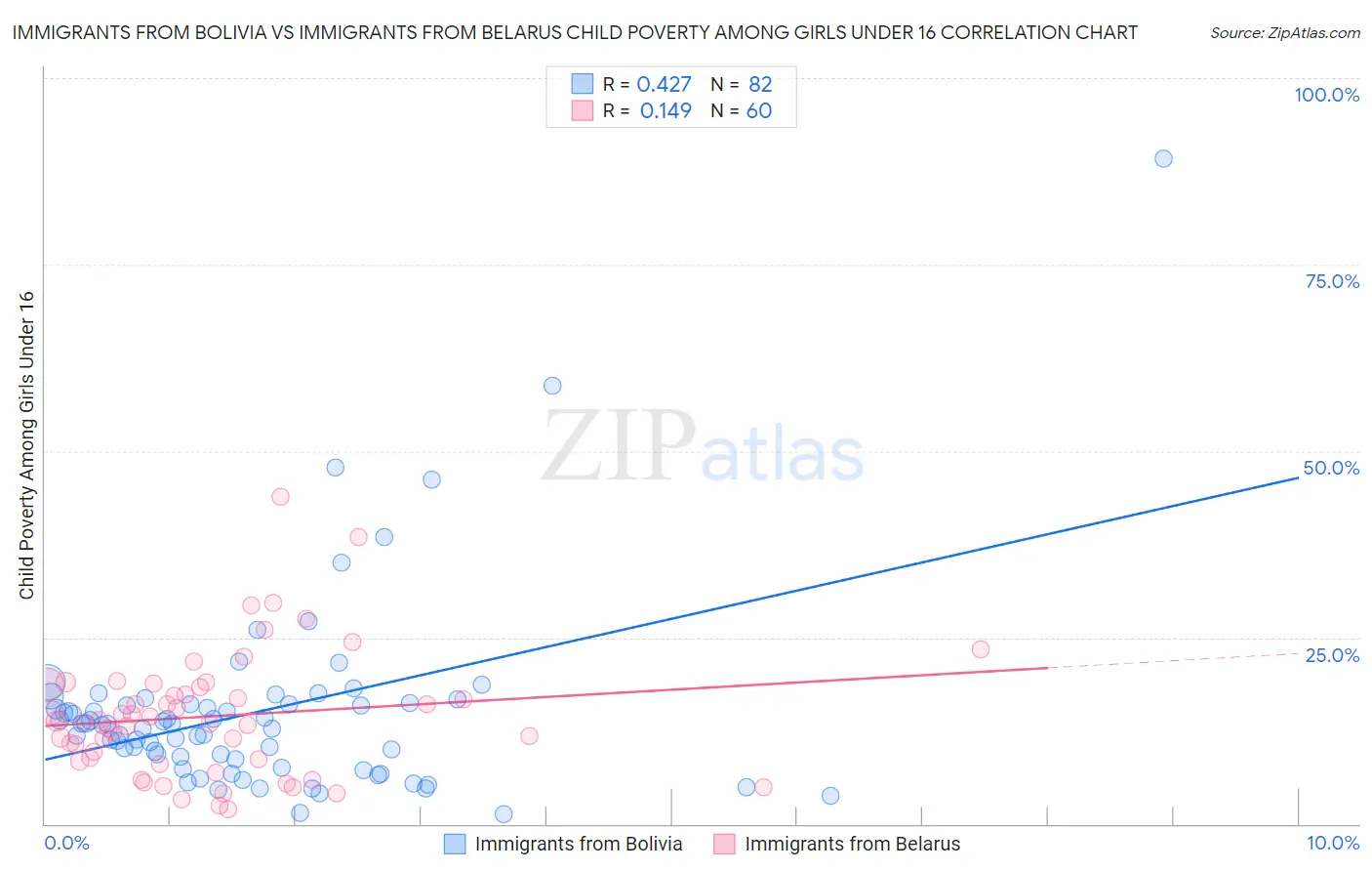 Immigrants from Bolivia vs Immigrants from Belarus Child Poverty Among Girls Under 16