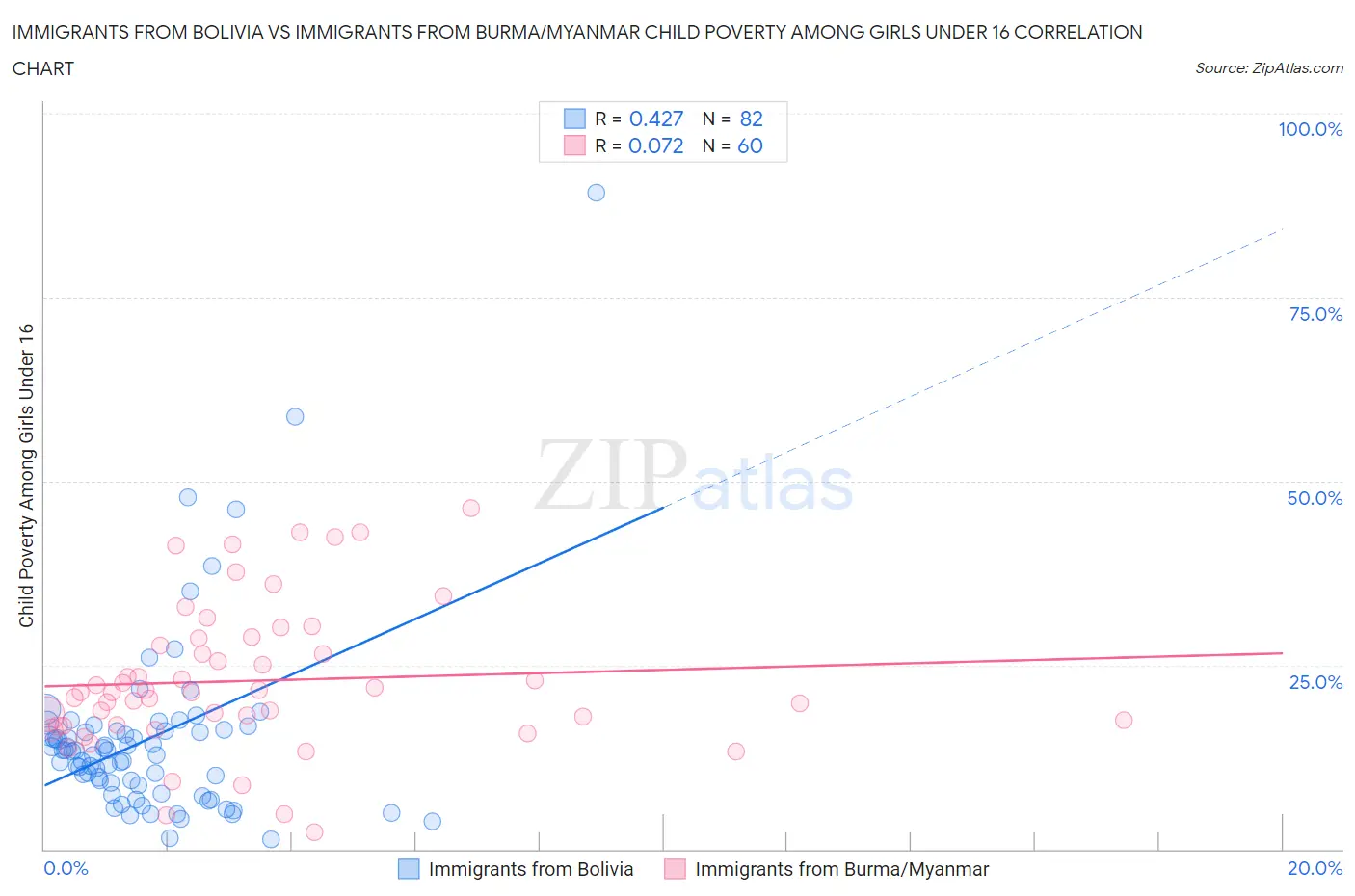 Immigrants from Bolivia vs Immigrants from Burma/Myanmar Child Poverty Among Girls Under 16