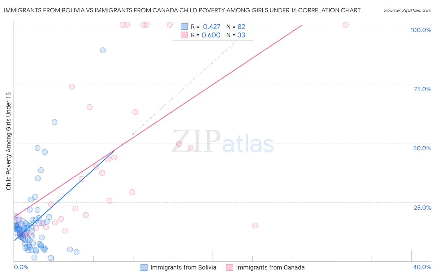 Immigrants from Bolivia vs Immigrants from Canada Child Poverty Among Girls Under 16