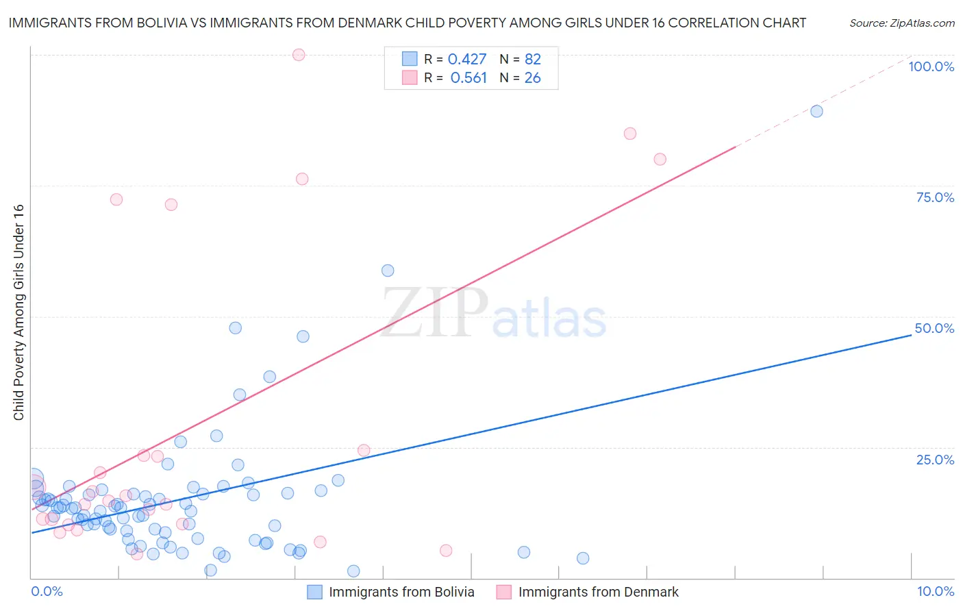 Immigrants from Bolivia vs Immigrants from Denmark Child Poverty Among Girls Under 16