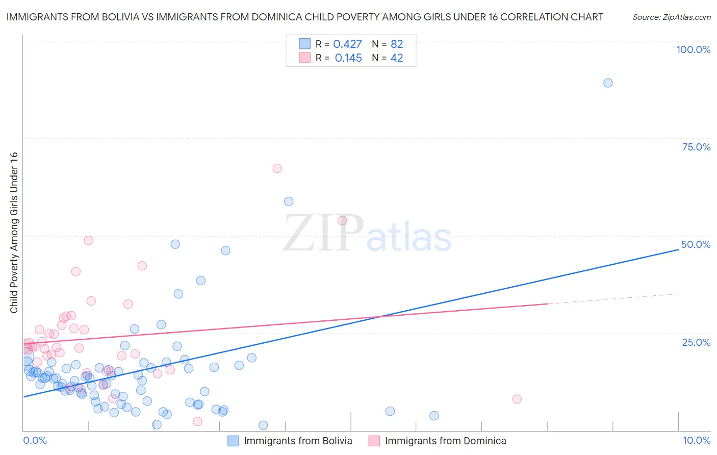 Immigrants from Bolivia vs Immigrants from Dominica Child Poverty Among Girls Under 16