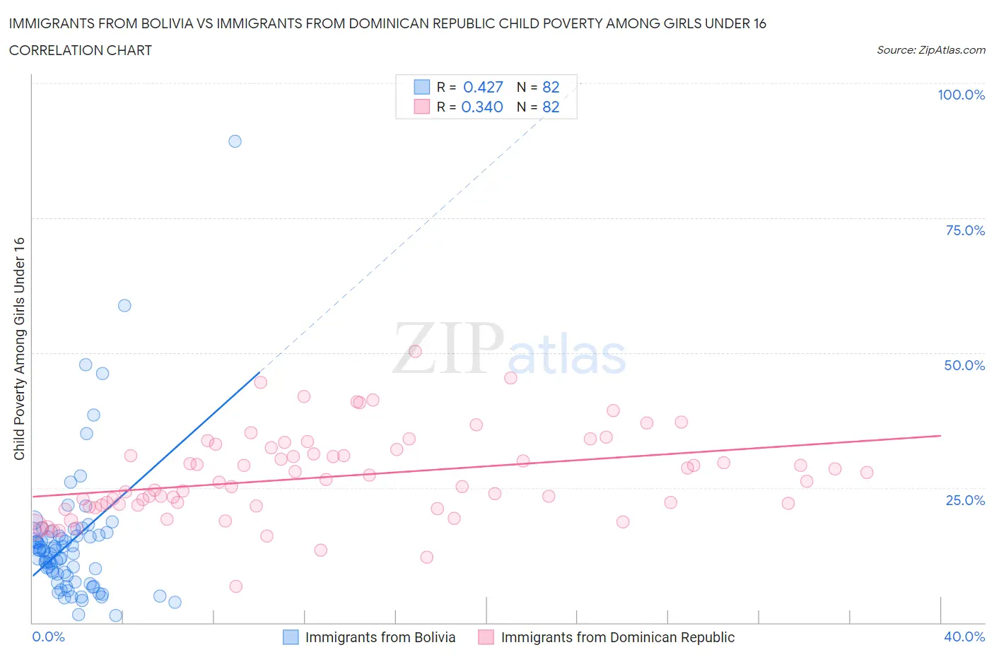 Immigrants from Bolivia vs Immigrants from Dominican Republic Child Poverty Among Girls Under 16