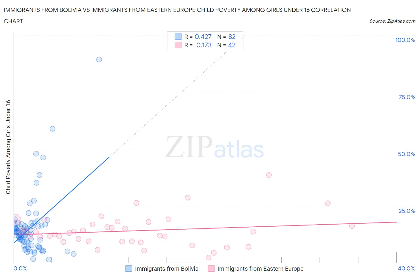 Immigrants from Bolivia vs Immigrants from Eastern Europe Child Poverty Among Girls Under 16