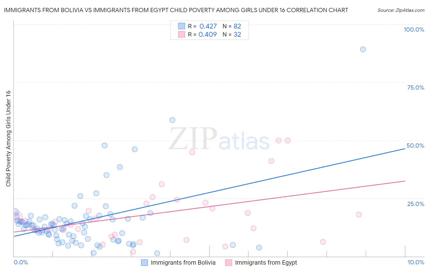 Immigrants from Bolivia vs Immigrants from Egypt Child Poverty Among Girls Under 16