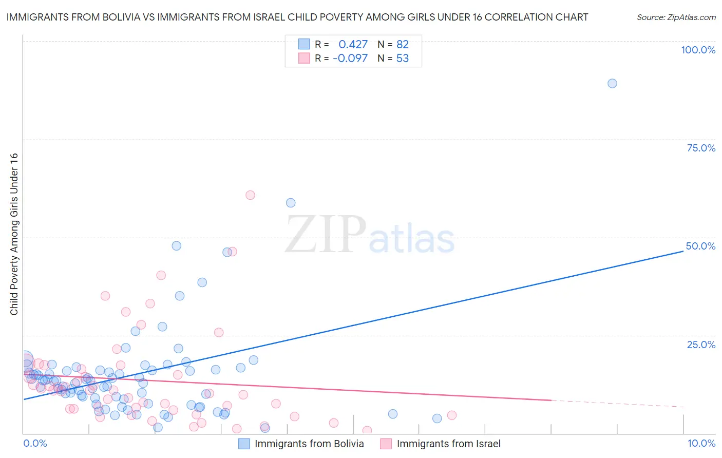 Immigrants from Bolivia vs Immigrants from Israel Child Poverty Among Girls Under 16