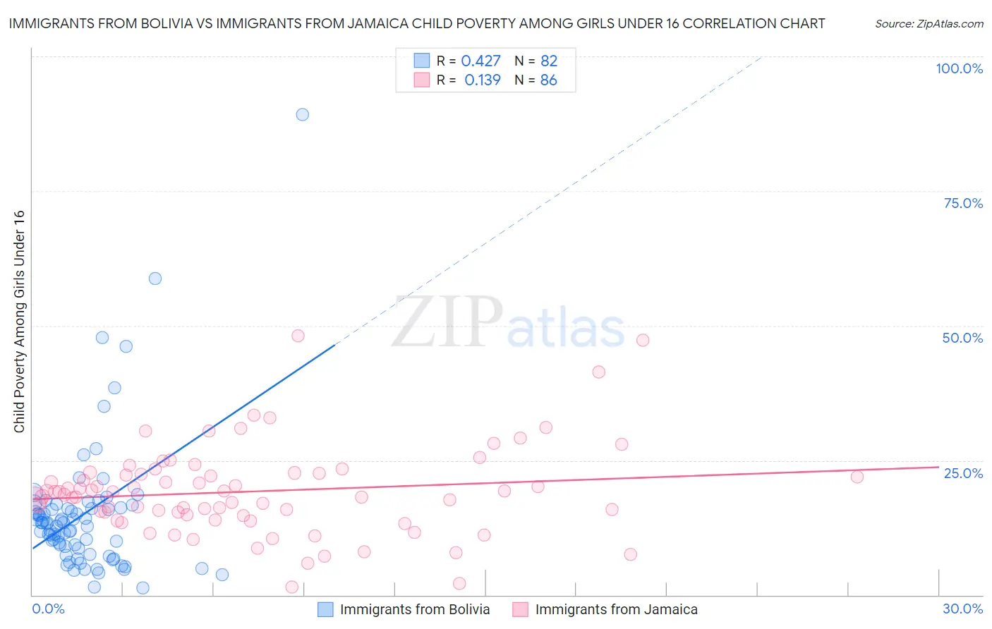 Immigrants from Bolivia vs Immigrants from Jamaica Child Poverty Among Girls Under 16