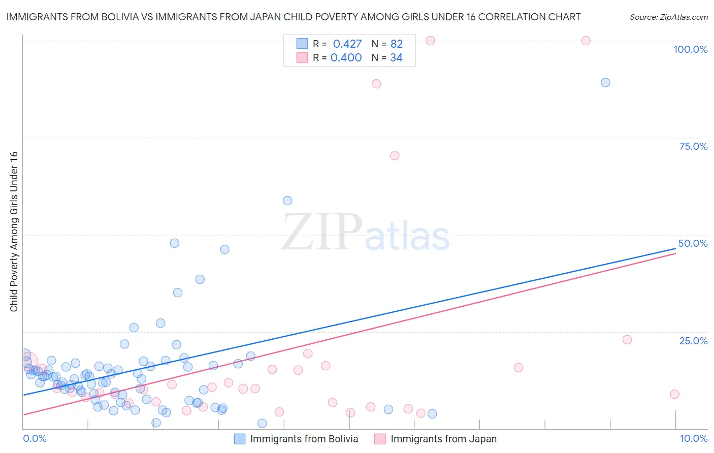 Immigrants from Bolivia vs Immigrants from Japan Child Poverty Among Girls Under 16