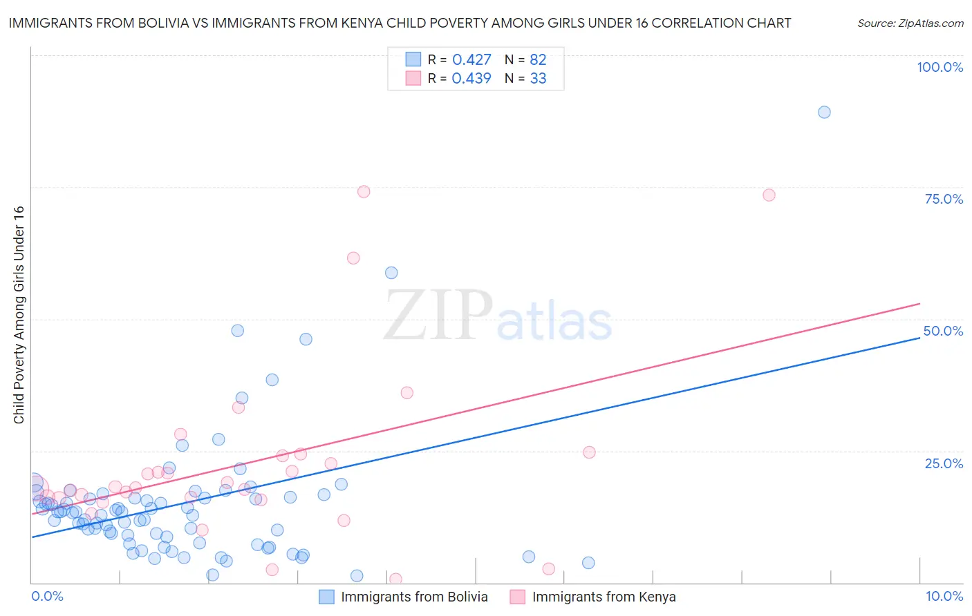 Immigrants from Bolivia vs Immigrants from Kenya Child Poverty Among Girls Under 16