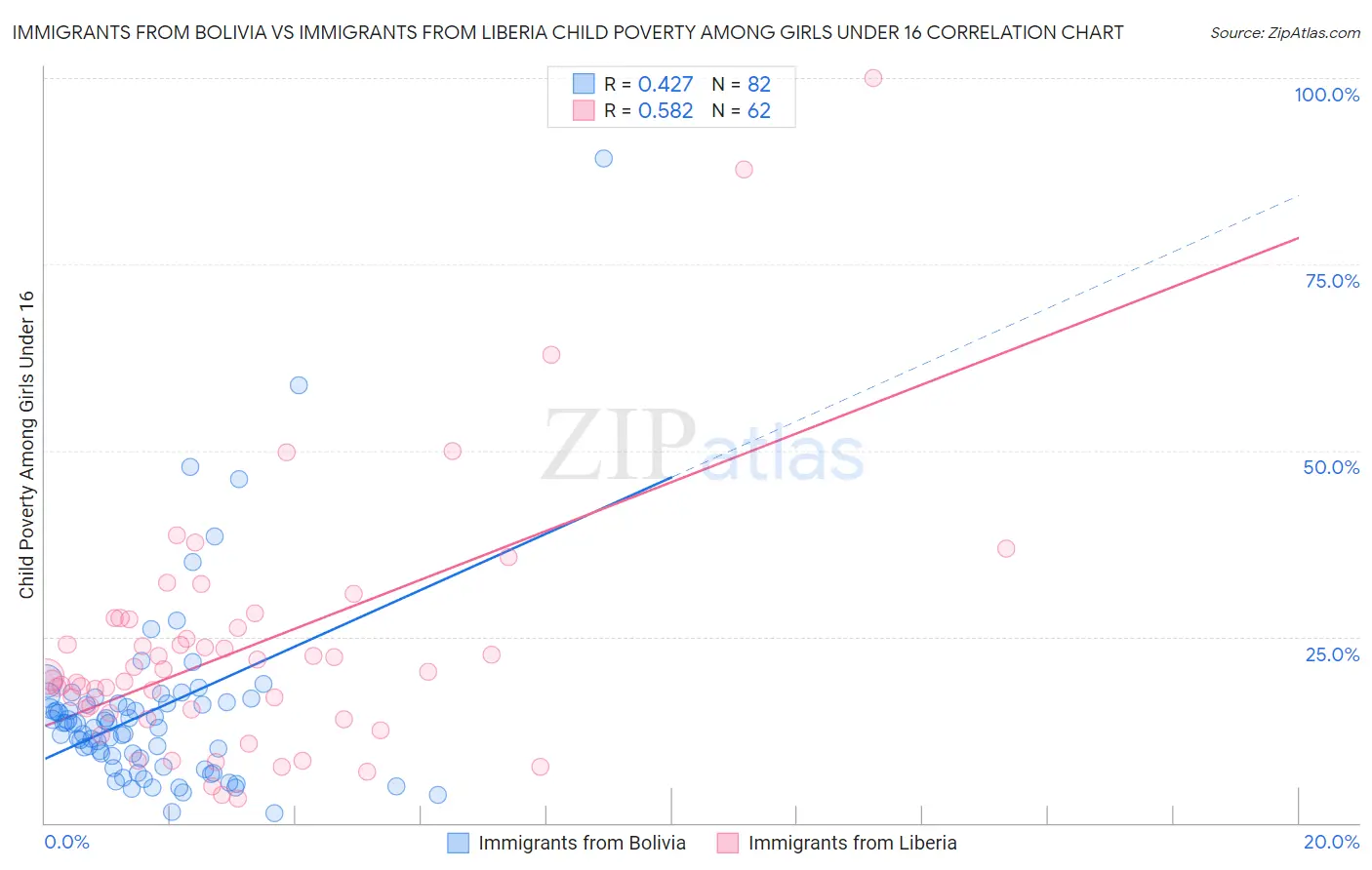 Immigrants from Bolivia vs Immigrants from Liberia Child Poverty Among Girls Under 16