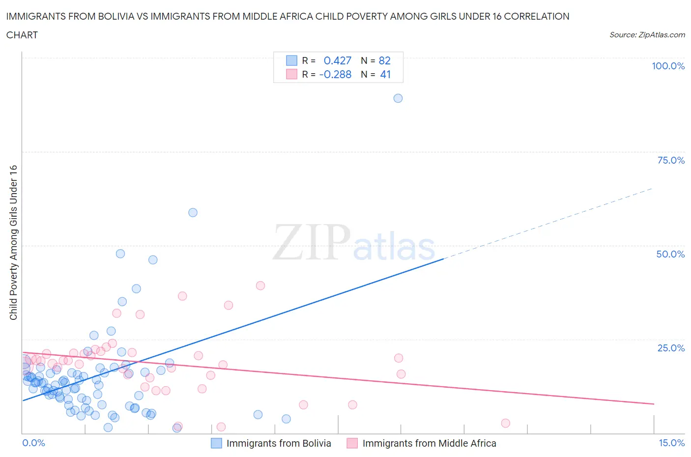 Immigrants from Bolivia vs Immigrants from Middle Africa Child Poverty Among Girls Under 16