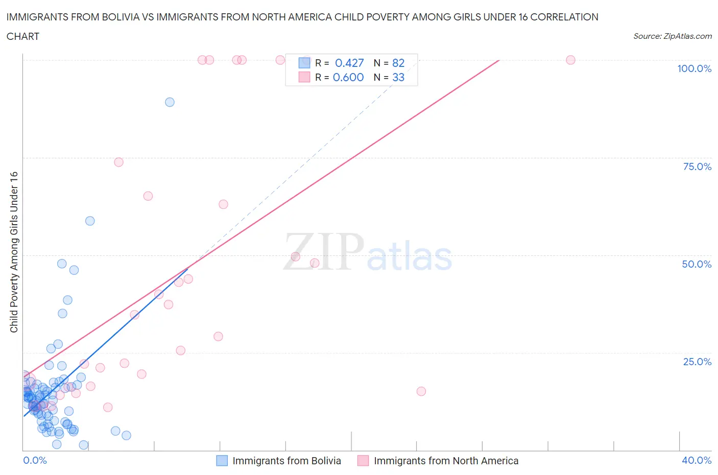 Immigrants from Bolivia vs Immigrants from North America Child Poverty Among Girls Under 16