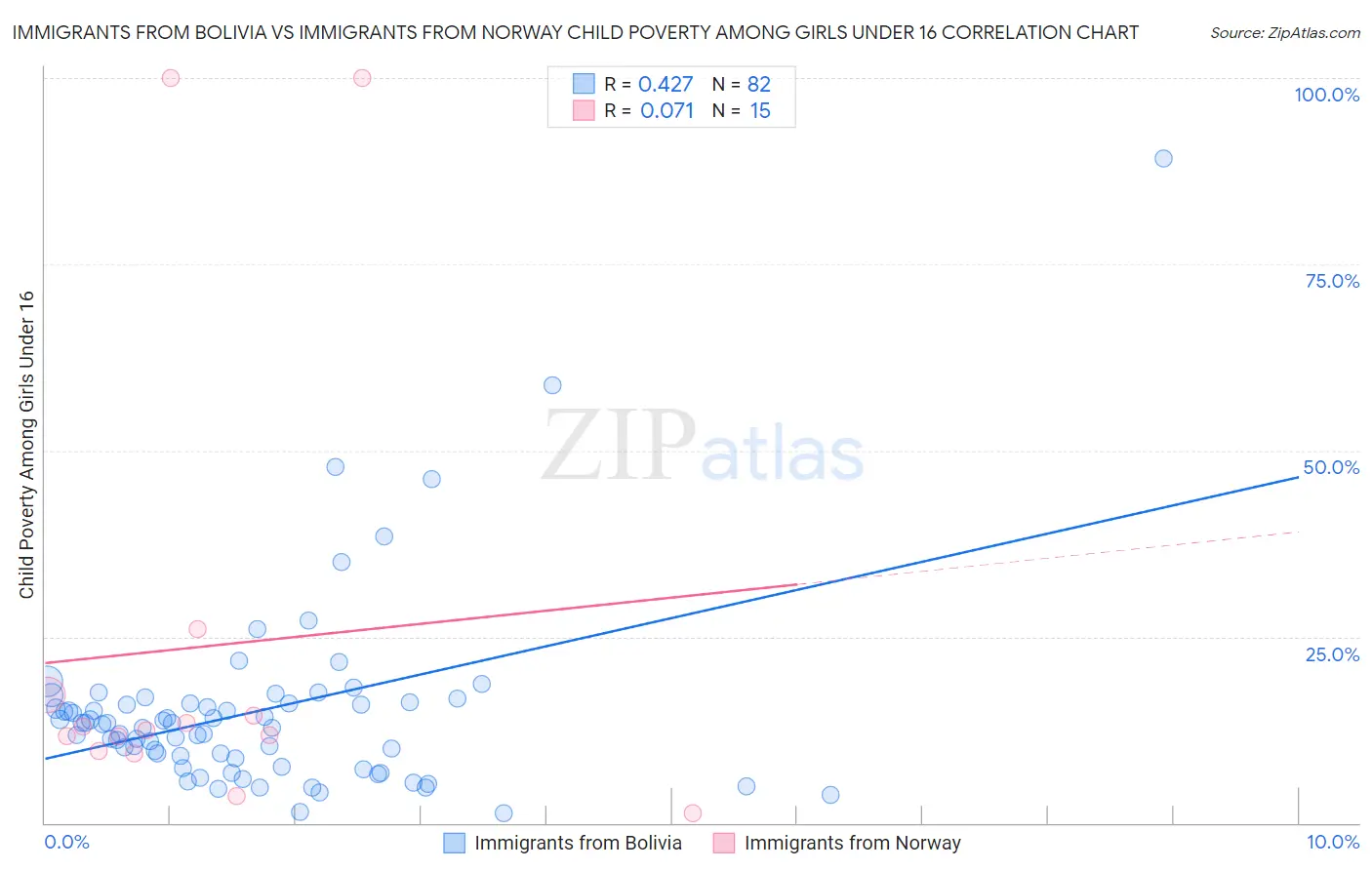 Immigrants from Bolivia vs Immigrants from Norway Child Poverty Among Girls Under 16