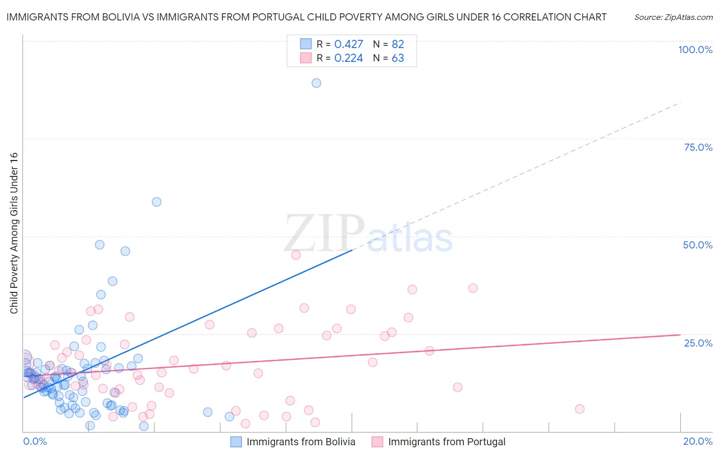 Immigrants from Bolivia vs Immigrants from Portugal Child Poverty Among Girls Under 16