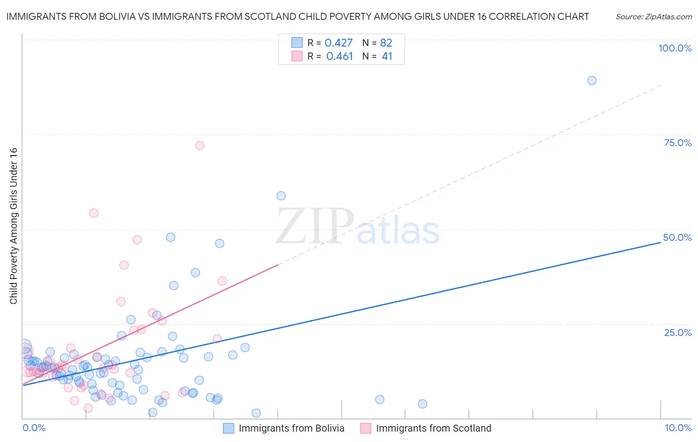 Immigrants from Bolivia vs Immigrants from Scotland Child Poverty Among Girls Under 16