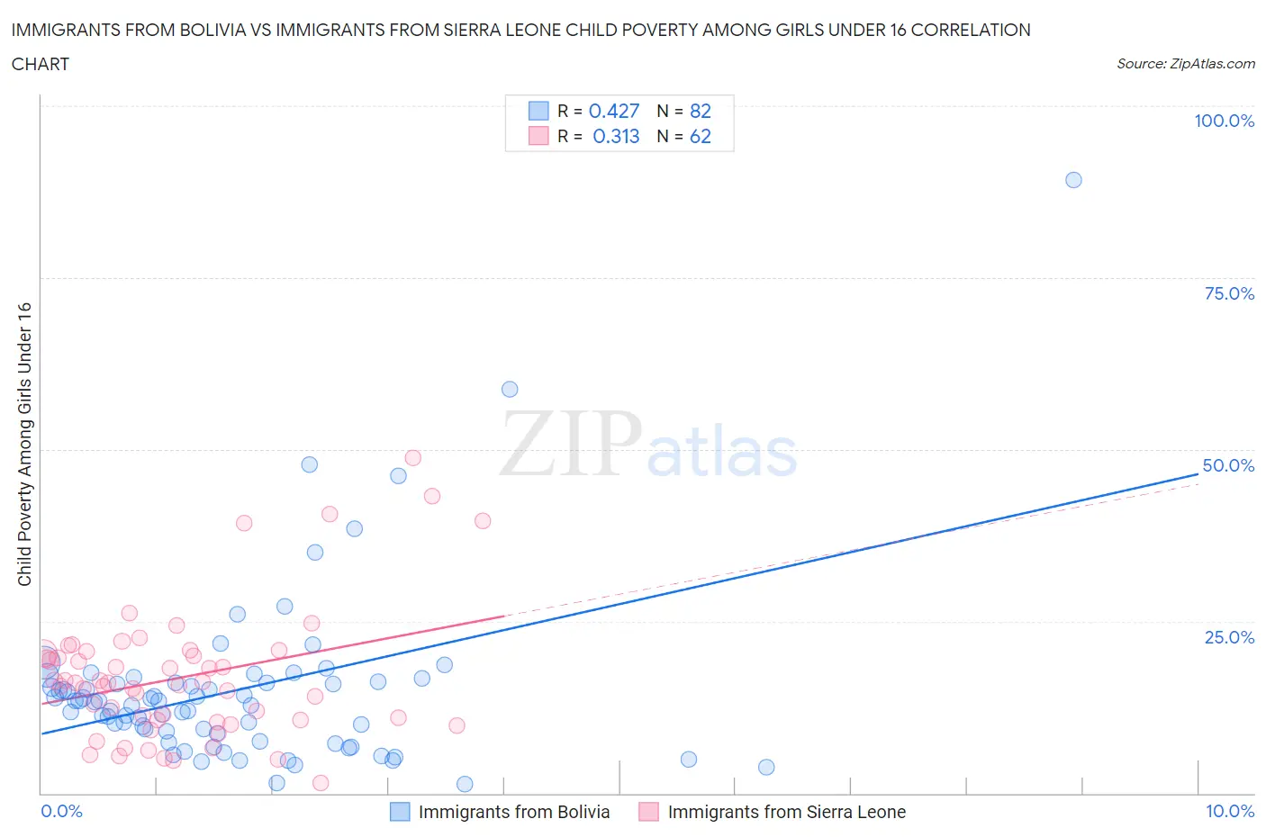 Immigrants from Bolivia vs Immigrants from Sierra Leone Child Poverty Among Girls Under 16