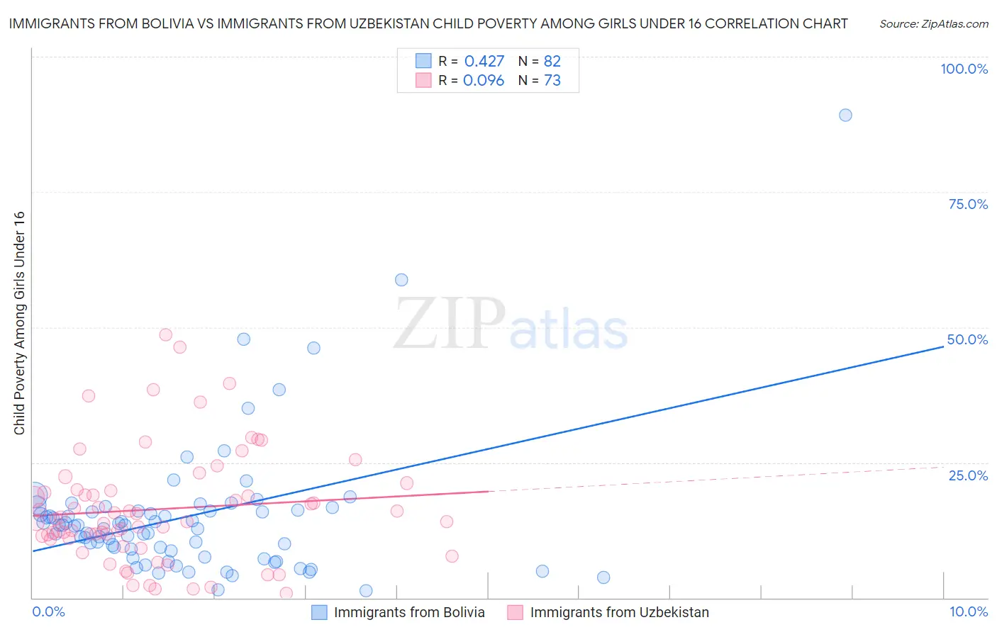 Immigrants from Bolivia vs Immigrants from Uzbekistan Child Poverty Among Girls Under 16
