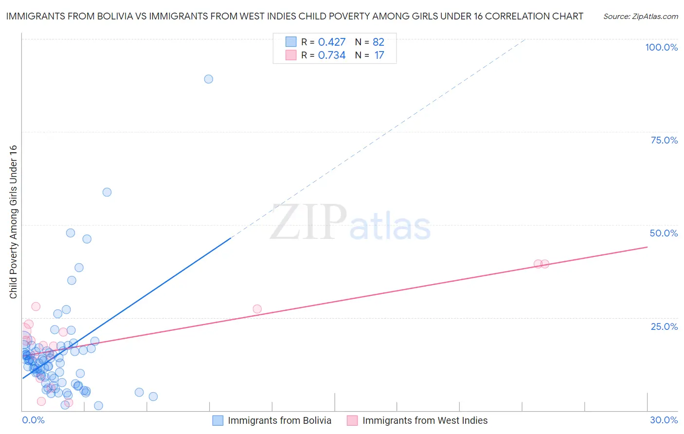 Immigrants from Bolivia vs Immigrants from West Indies Child Poverty Among Girls Under 16