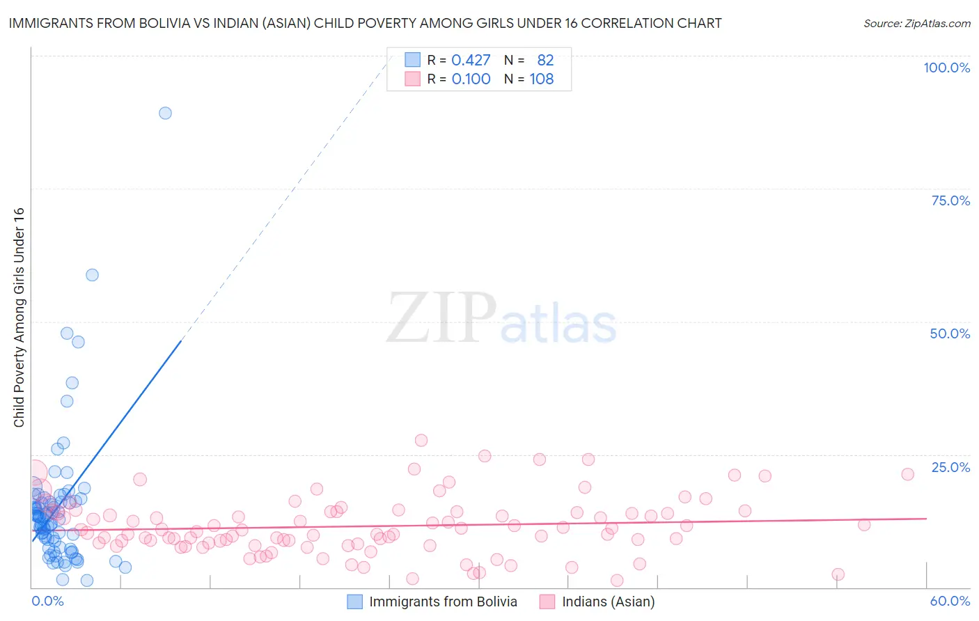 Immigrants from Bolivia vs Indian (Asian) Child Poverty Among Girls Under 16