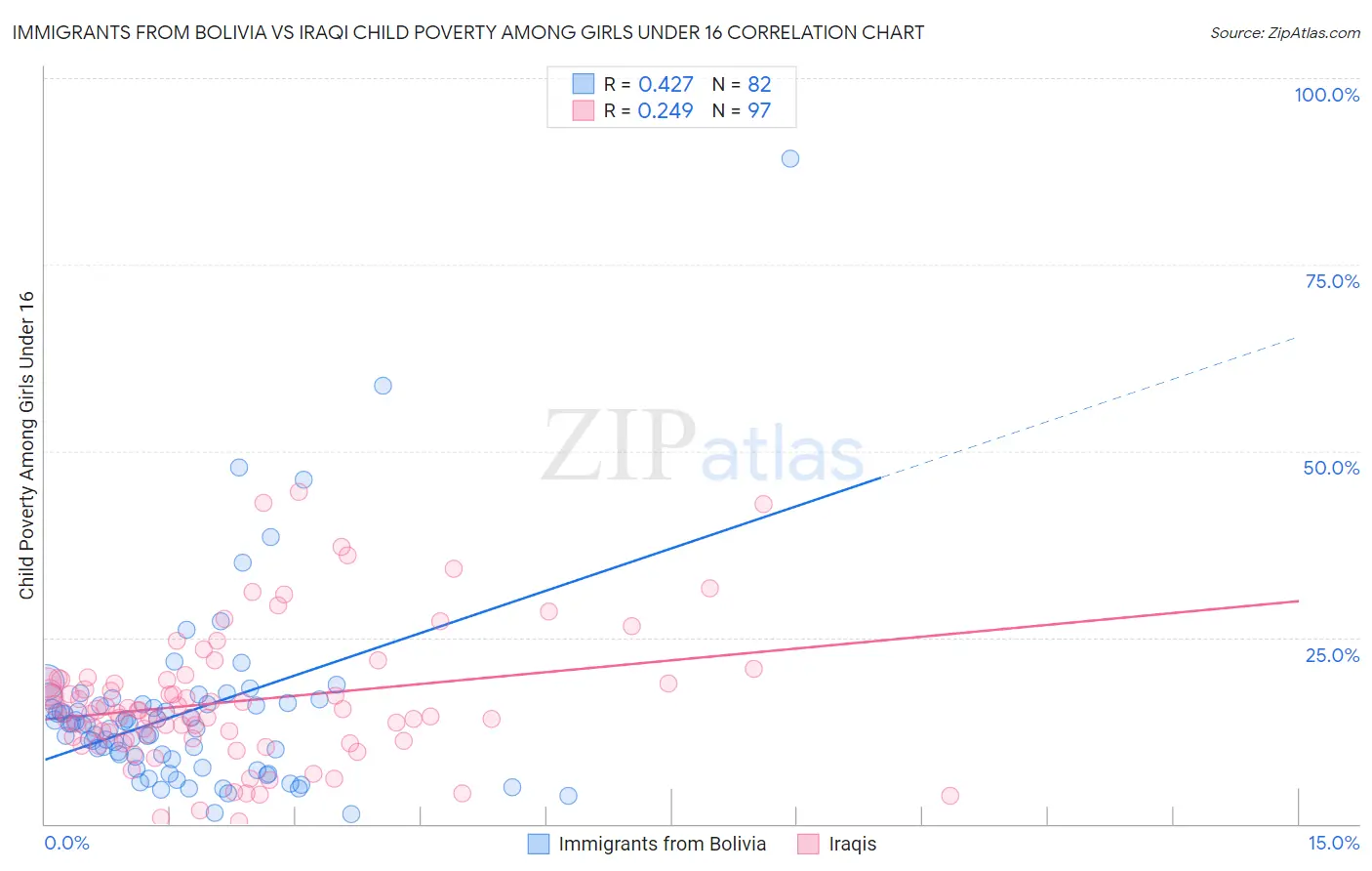 Immigrants from Bolivia vs Iraqi Child Poverty Among Girls Under 16