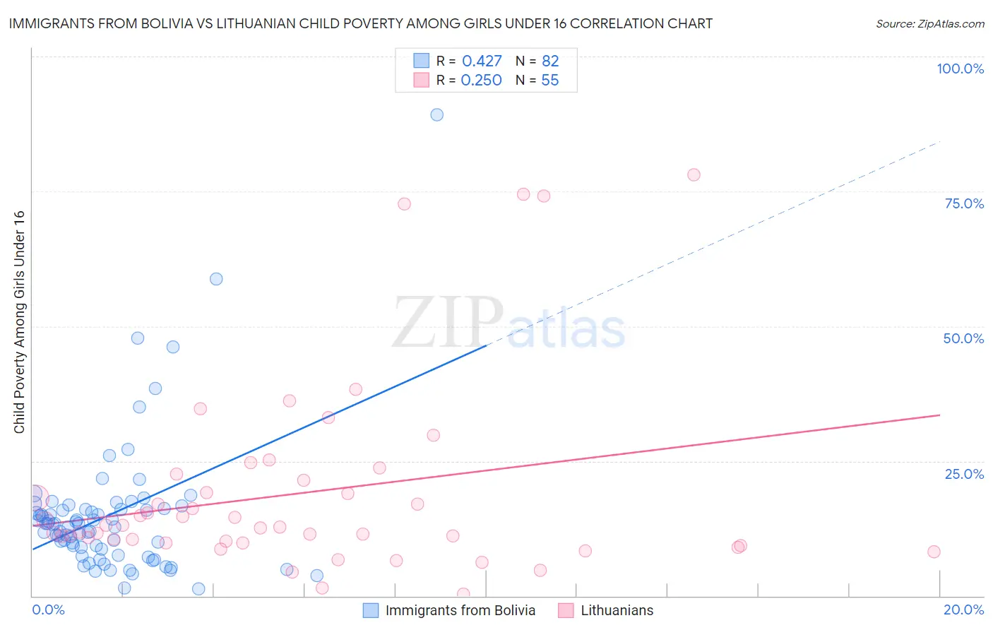 Immigrants from Bolivia vs Lithuanian Child Poverty Among Girls Under 16