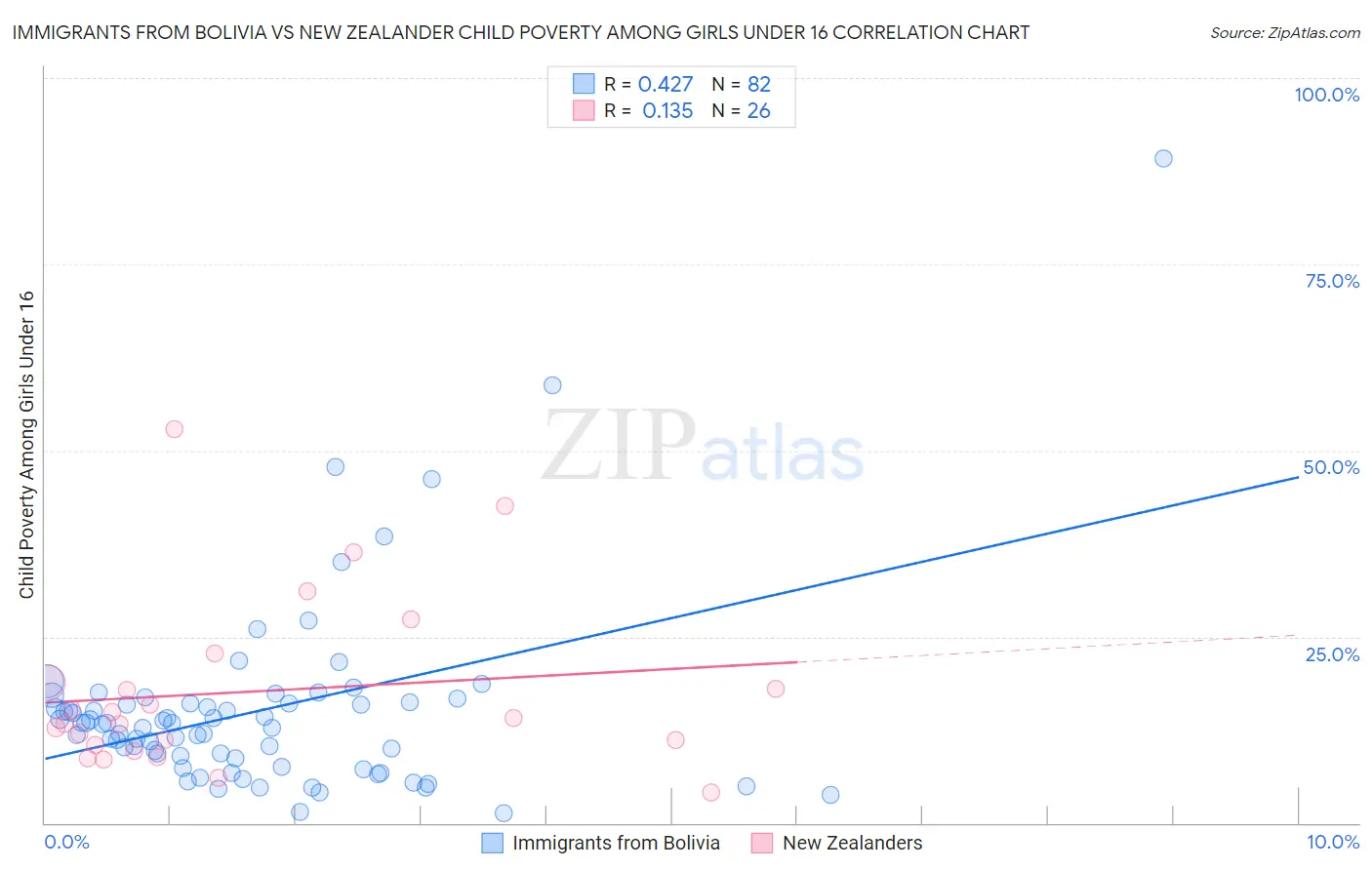 Immigrants from Bolivia vs New Zealander Child Poverty Among Girls Under 16