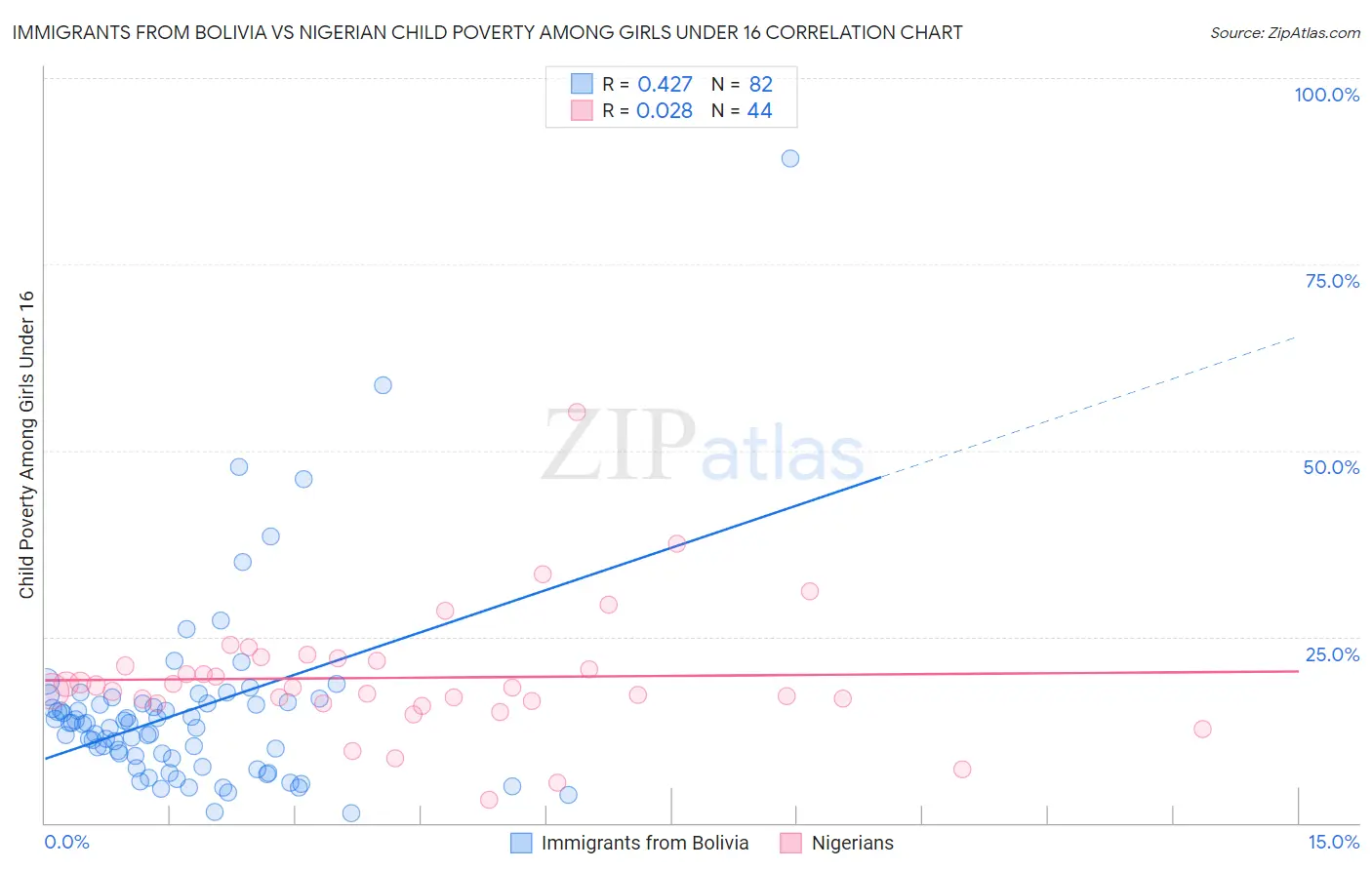 Immigrants from Bolivia vs Nigerian Child Poverty Among Girls Under 16