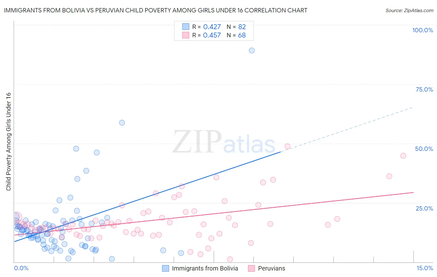 Immigrants from Bolivia vs Peruvian Child Poverty Among Girls Under 16