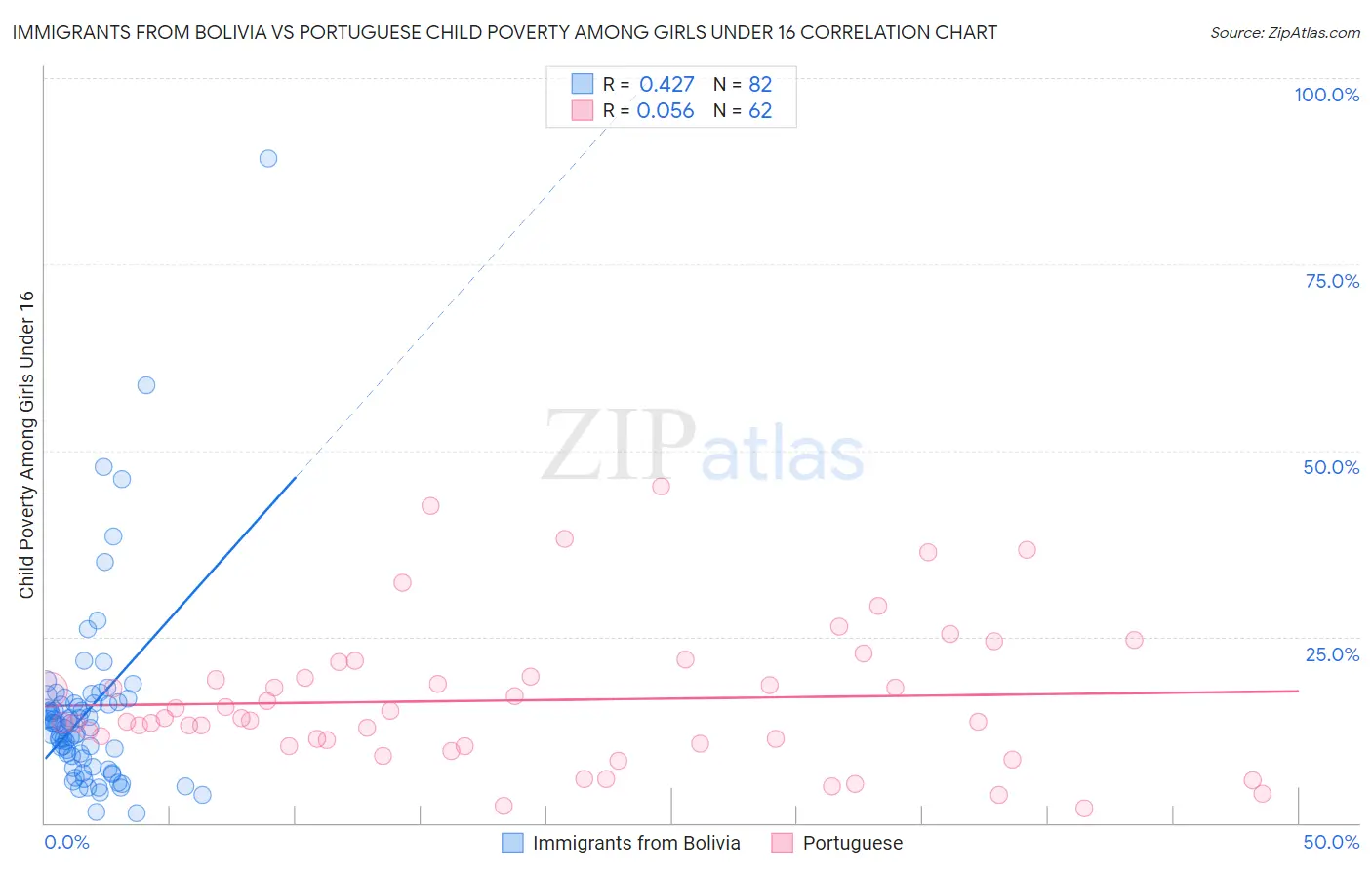 Immigrants from Bolivia vs Portuguese Child Poverty Among Girls Under 16
