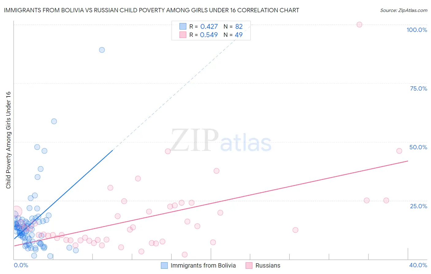 Immigrants from Bolivia vs Russian Child Poverty Among Girls Under 16