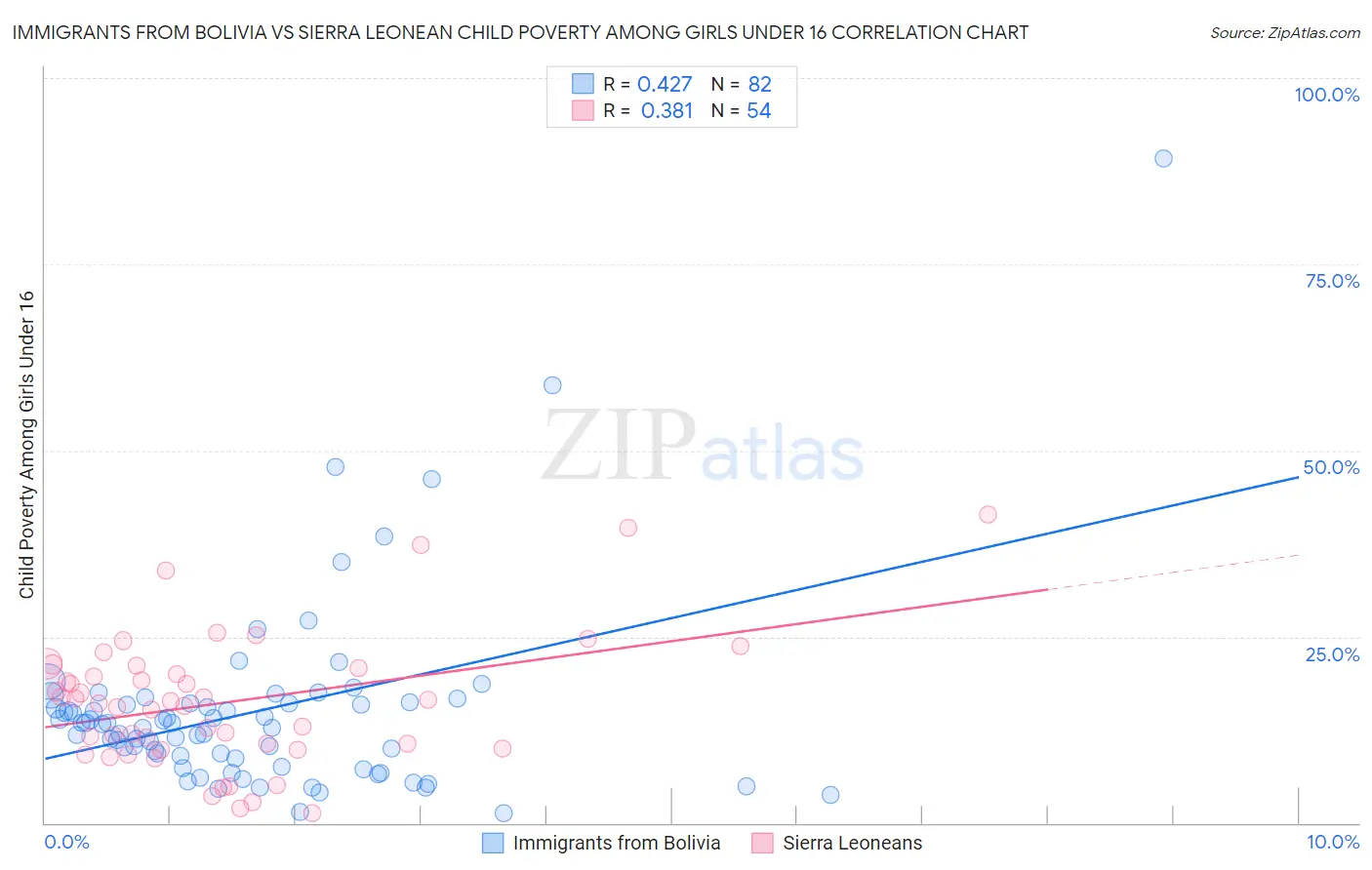 Immigrants from Bolivia vs Sierra Leonean Child Poverty Among Girls Under 16