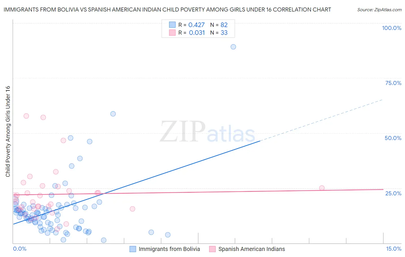 Immigrants from Bolivia vs Spanish American Indian Child Poverty Among Girls Under 16