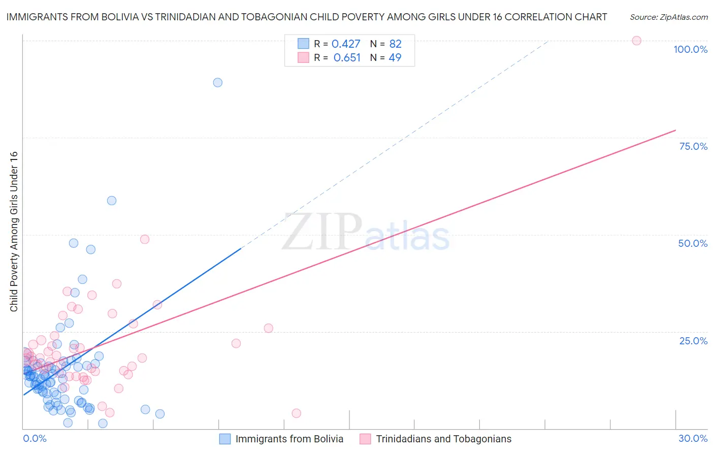 Immigrants from Bolivia vs Trinidadian and Tobagonian Child Poverty Among Girls Under 16