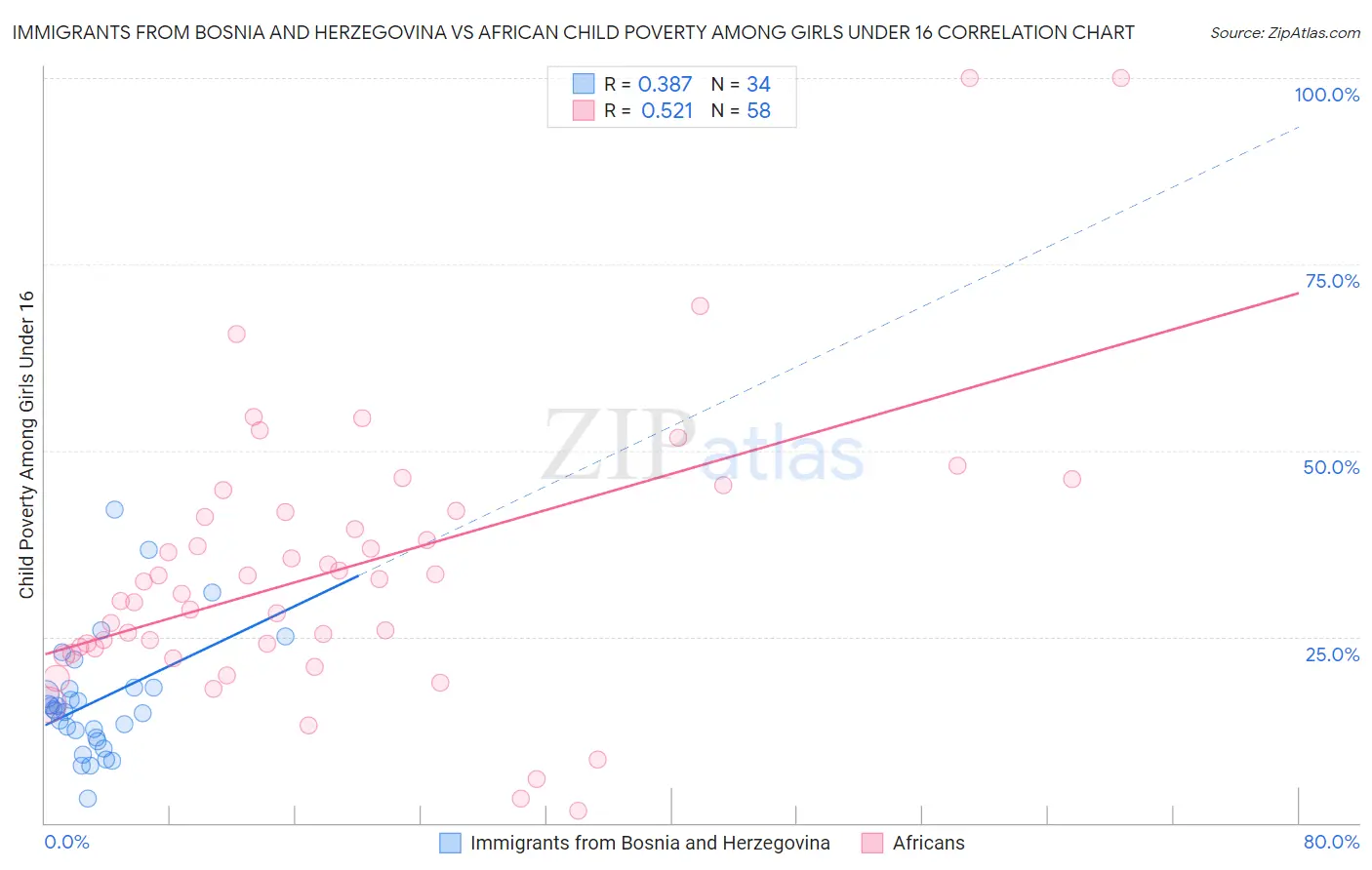 Immigrants from Bosnia and Herzegovina vs African Child Poverty Among Girls Under 16