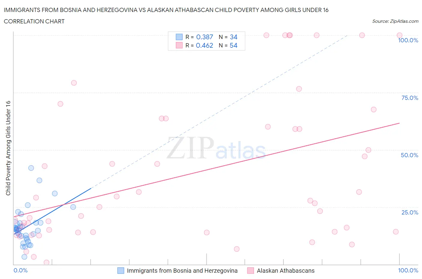 Immigrants from Bosnia and Herzegovina vs Alaskan Athabascan Child Poverty Among Girls Under 16