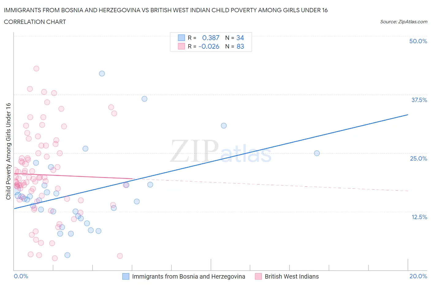 Immigrants from Bosnia and Herzegovina vs British West Indian Child Poverty Among Girls Under 16