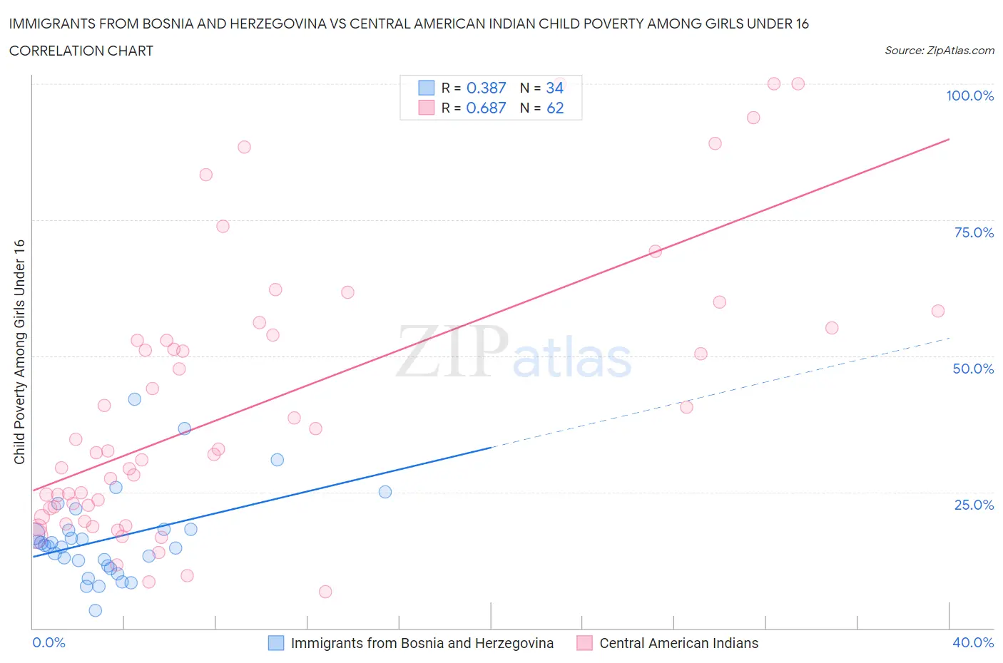 Immigrants from Bosnia and Herzegovina vs Central American Indian Child Poverty Among Girls Under 16