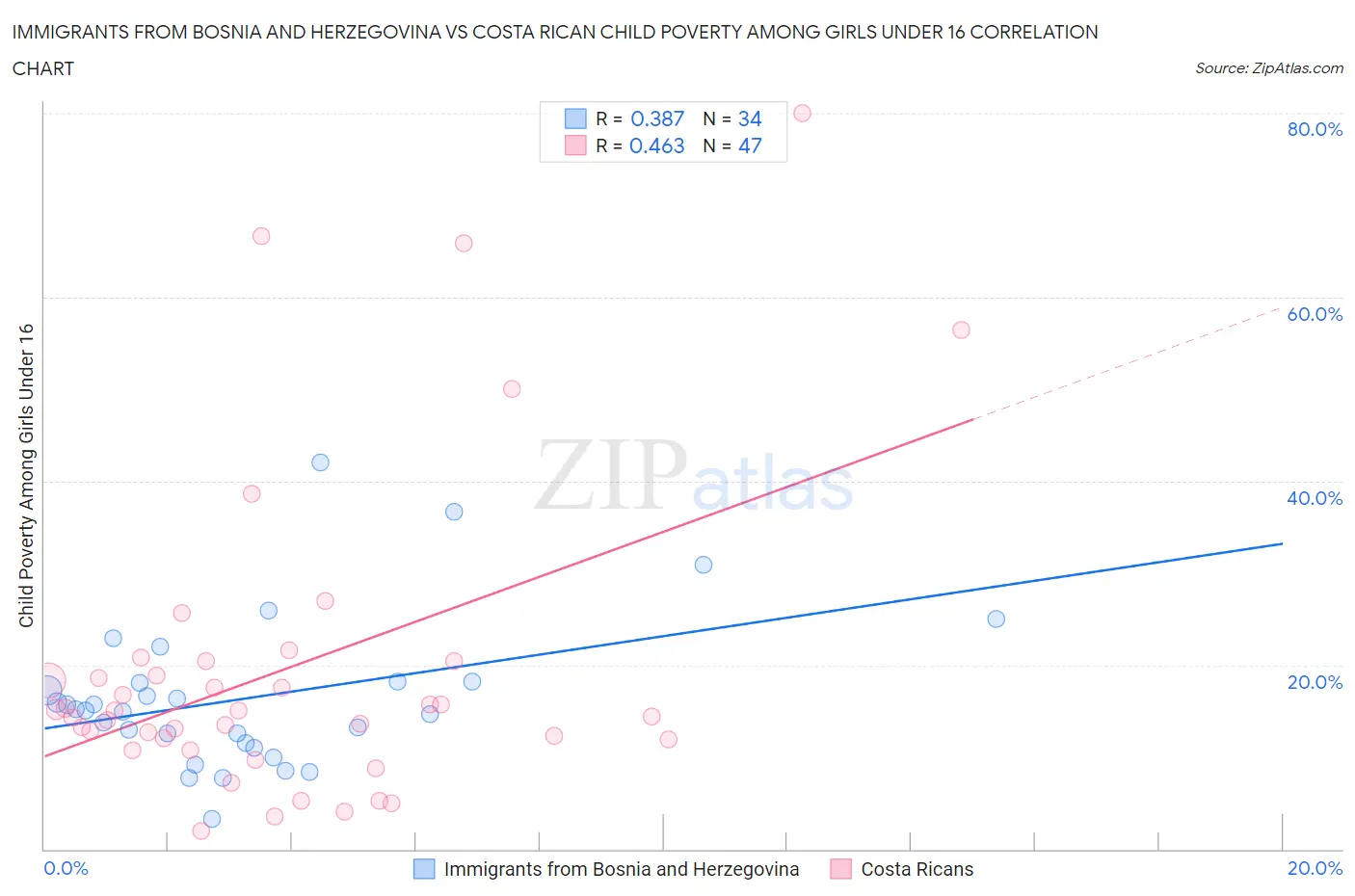 Immigrants from Bosnia and Herzegovina vs Costa Rican Child Poverty Among Girls Under 16
