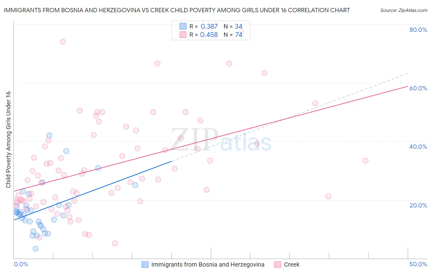 Immigrants from Bosnia and Herzegovina vs Creek Child Poverty Among Girls Under 16